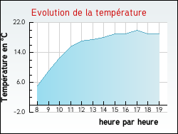 Evolution de la temp�rature de la ville de Anglure