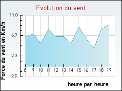 Evolution du vent de la ville Anglure