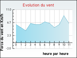 Evolution du vent de la ville Anglus