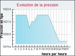 Evolution de la pression de la ville Angluzelles-et-Courcelles