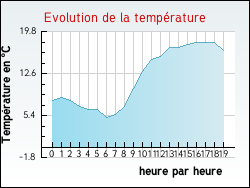 Evolution de la temp�rature de la ville de Angluzelles-et-Courcelles