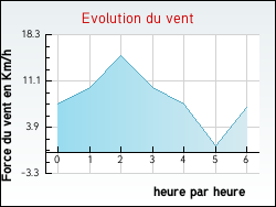 Evolution du vent de la ville Angluzelles-et-Courcelles