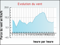 Evolution du vent de la ville Angluzelles-et-Courcelles
