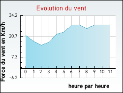 Evolution du vent de la ville Angoisse