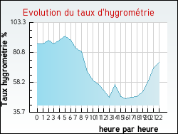 Evolution du taux d'hygrom�trie de la ville Angomont