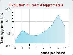 Evolution du taux d'hygrom�trie de la ville Angomont