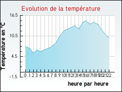 Evolution de la temp�rature de la ville de Angomont