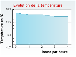 Evolution de la temp�rature de la ville de Angomont