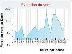 Evolution du vent de la ville Angomont