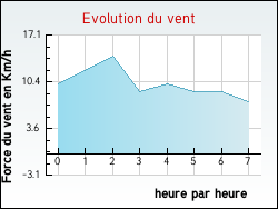 Evolution du vent de la ville Angomont