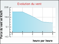 Evolution du vent de la ville Angomont