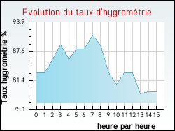 Evolution du taux d'hygromtrie de la ville Angoum