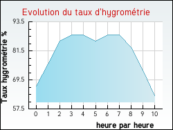 Evolution du taux d'hygrom�trie de la ville Angoum�