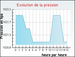 Evolution de la pression de la ville Angoum