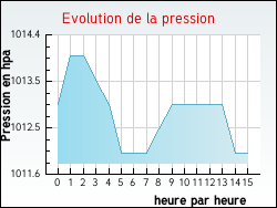 Evolution de la pression de la ville Angoum�