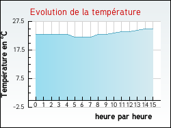 Evolution de la temprature de la ville de Angoum