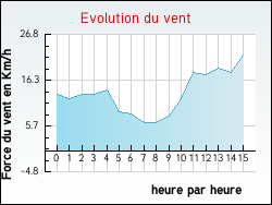 Evolution du vent de la ville Angoum