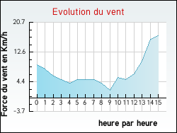 Evolution du vent de la ville Angoum�