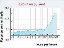 Evolution du vent de la ville Angoum�