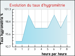 Evolution du taux d'hygromtrie de la ville Angoville-au-Plain