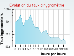 Evolution du taux d'hygrométrie de la ville Angoville-en-Saire