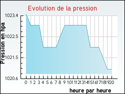 Evolution de la pression de la ville Angoville-en-Saire