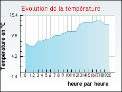 Evolution de la température de la ville de Angoville-en-Saire