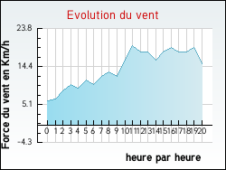 Evolution du vent de la ville Angoville-en-Saire