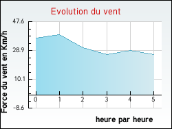 Evolution du vent de la ville Angoville-en-Saire