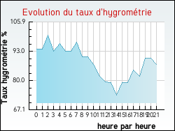 Evolution du taux d'hygrom�trie de la ville Angoville
