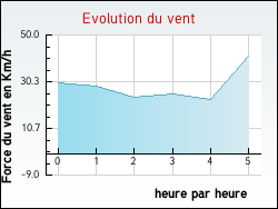 Evolution du vent de la ville Angoville