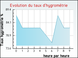 Evolution du taux d'hygrom�trie de la ville Angres
