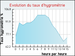 Evolution du taux d'hygrom�trie de la ville Angres