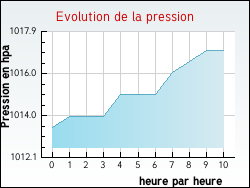 Evolution de la pression de la ville Angres