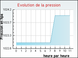 Evolution de la pression de la ville Angres