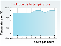 Evolution de la temp�rature de la ville de Angres