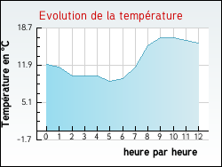 Evolution de la temp�rature de la ville de Angres
