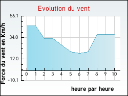 Evolution du vent de la ville Angres