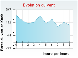 Evolution du vent de la ville Angres