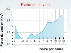 Evolution du vent de la ville Angres