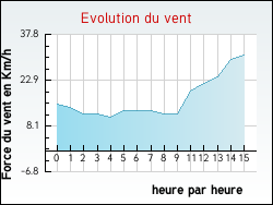 Evolution du vent de la ville Angres