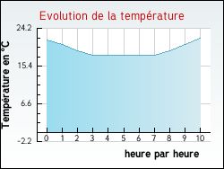 Evolution de la temp�rature de la ville de Angresse