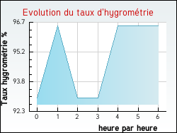 Evolution du taux d'hygrom�trie de la ville Angviller-l�s-Bisping
