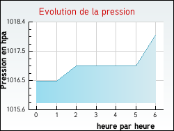 Evolution de la pression de la ville Angviller-l�s-Bisping