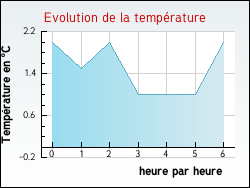 Evolution de la temp�rature de la ville de Angviller-l�s-Bisping