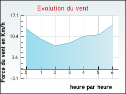 Evolution du vent de la ville Angviller-l�s-Bisping