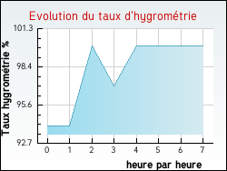 Evolution du taux d'hygrom�trie de la ville Angy
