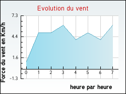 Evolution du vent de la ville Angy