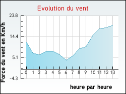Evolution du vent de la ville Anhaux