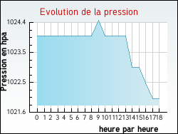 Evolution de la pression de la ville Anhiers
